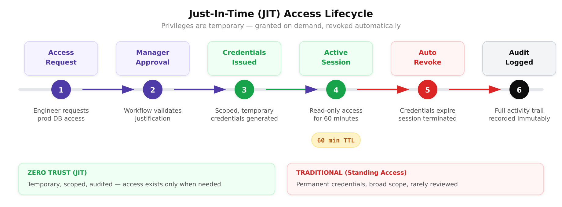 Diagram showing the 6-step JIT access lifecycle: Request, Approval, Credentials Issued, Active Session with 60-min TTL, Auto-Revoke, Audit Logged
