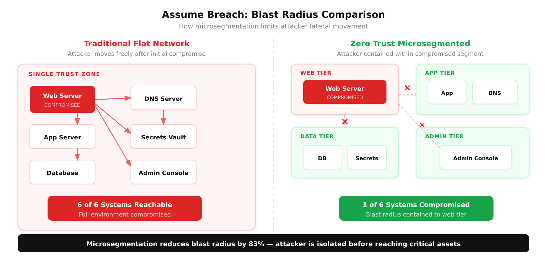 Side-by-side comparison of flat network where attacker reaches all 6 systems versus microsegmented network where attacker is contained to 1 system