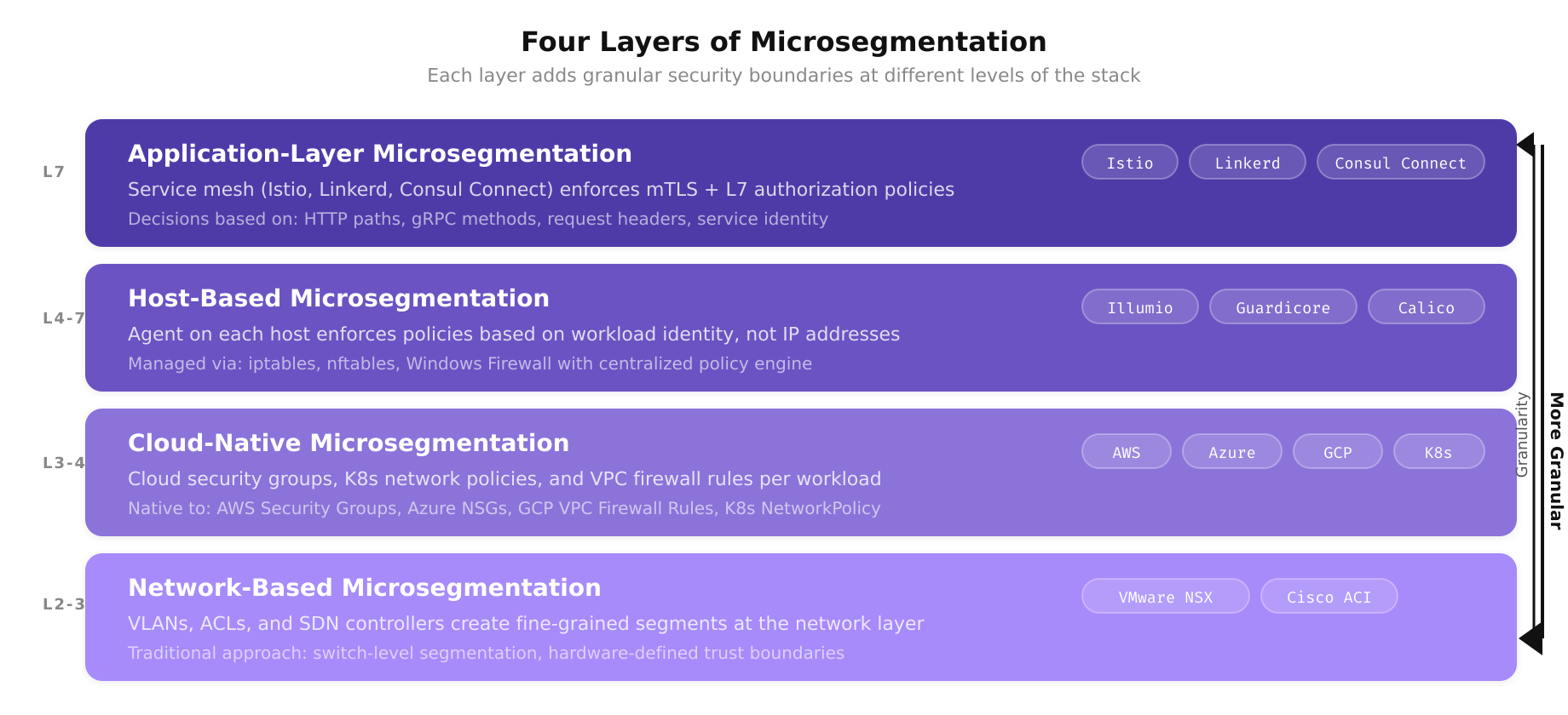 Four-layer stack diagram showing Application, Host-Based, Cloud-Native, and Network-Based microsegmentation with associated tools