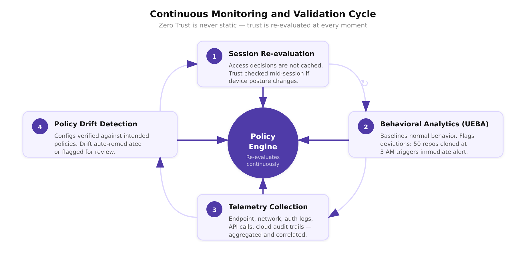 Circular diagram showing Policy Engine at center surrounded by Session Re-evaluation, Behavioral Analytics, Telemetry Collection, and Policy Drift Detection
