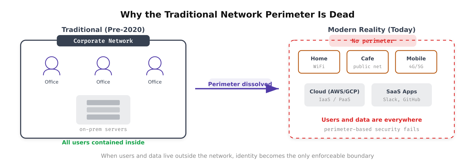 Diagram showing the death of the network perimeter with remote workers, cloud services, and BYOD devices bypassing traditional firewalls