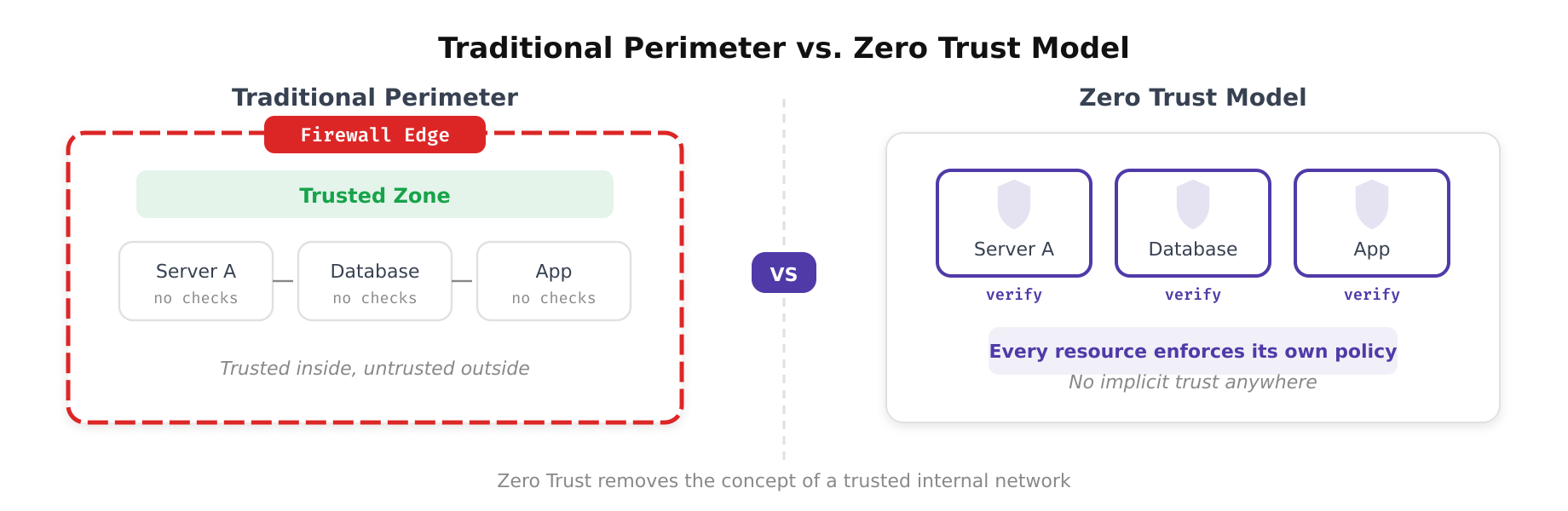 Side-by-side comparison of traditional perimeter security with a single firewall boundary versus Zero Trust architecture with identity-based verification at every access point