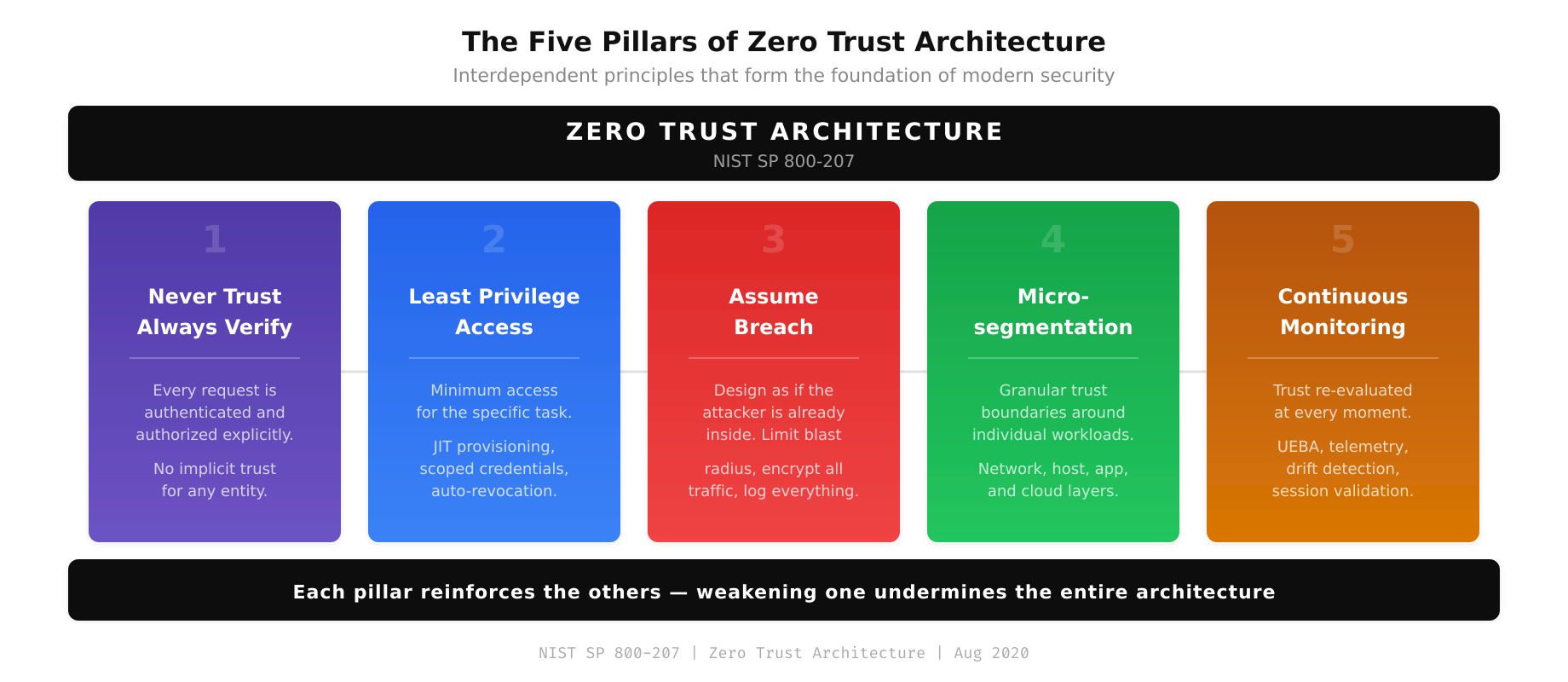 Five architectural pillars representing the core Zero Trust principles: Never Trust Always Verify, Least Privilege, Assume Breach, Microsegmentation, and Continuous Monitoring
