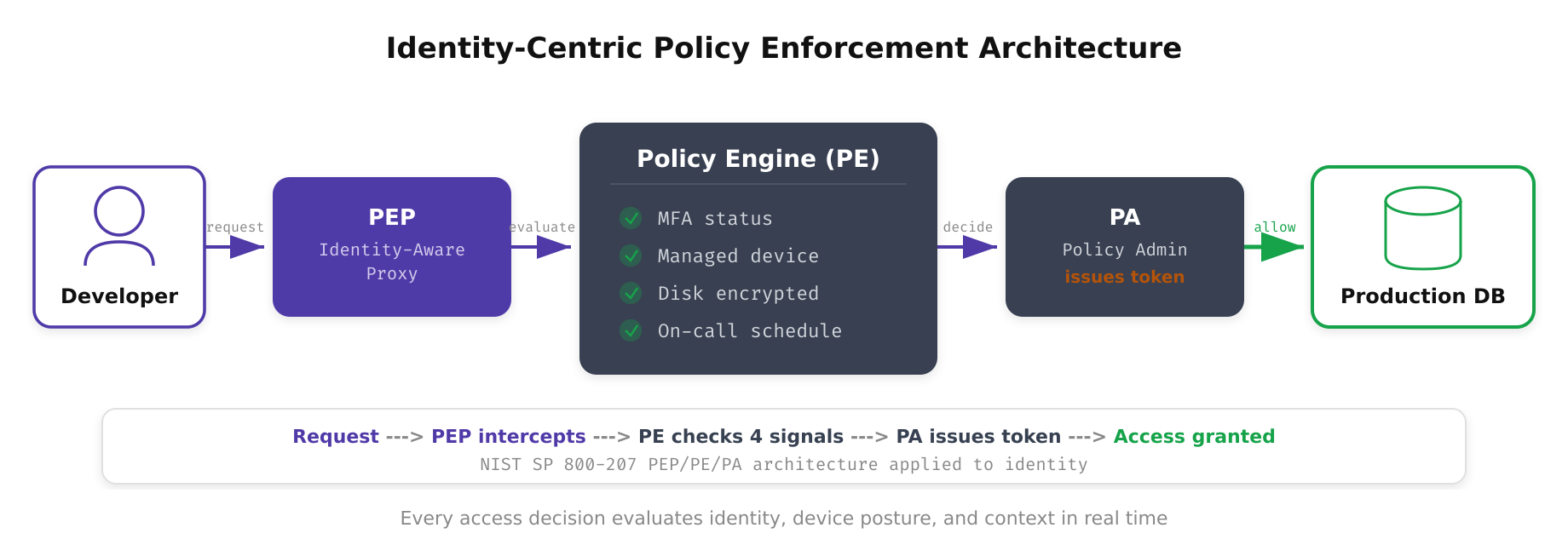 Architecture diagram showing policy enforcement with PDP and PEP components in a Zero Trust identity-centric model