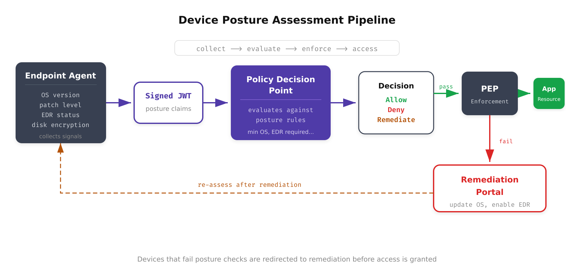 Left-to-right pipeline from Endpoint Agent through Policy Decision Point to Allow Deny or Remediate decision