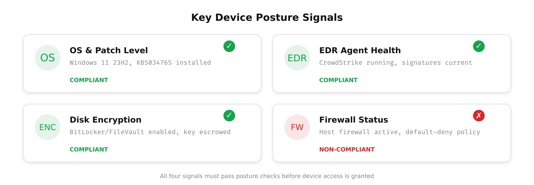 Diagram showing the key device posture signals collected during Zero Trust evaluation including OS version, patch level, encryption status, and EDR health