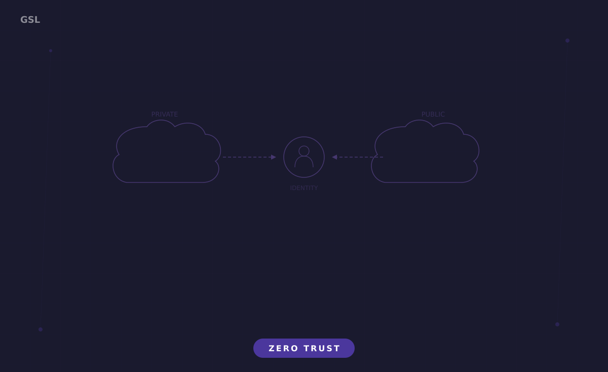 Hybrid Cloud Identity Federation