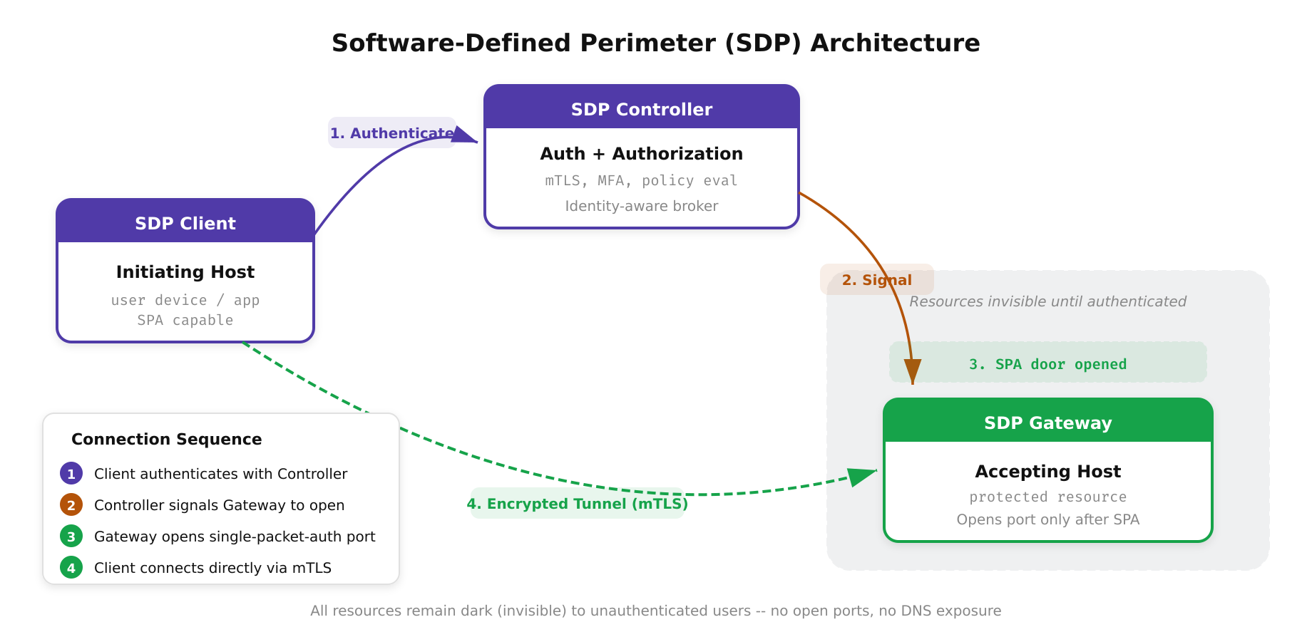 Three-component SDP architecture showing Client Controller and Gateway with authentication and connection flow