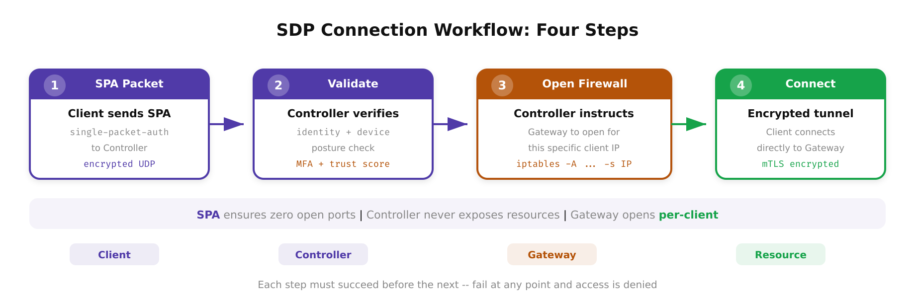 Step-by-step workflow diagram showing the SDP connection sequence from device authentication to controller authorization to gateway tunnel creation