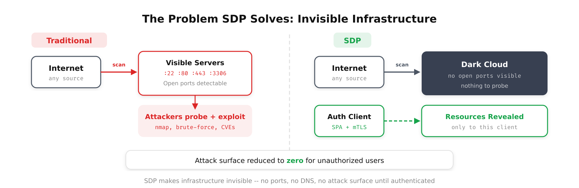 Diagram illustrating the problem SDP solves, exposed network services visible to attackers versus SDP-hidden services invisible until authenticated