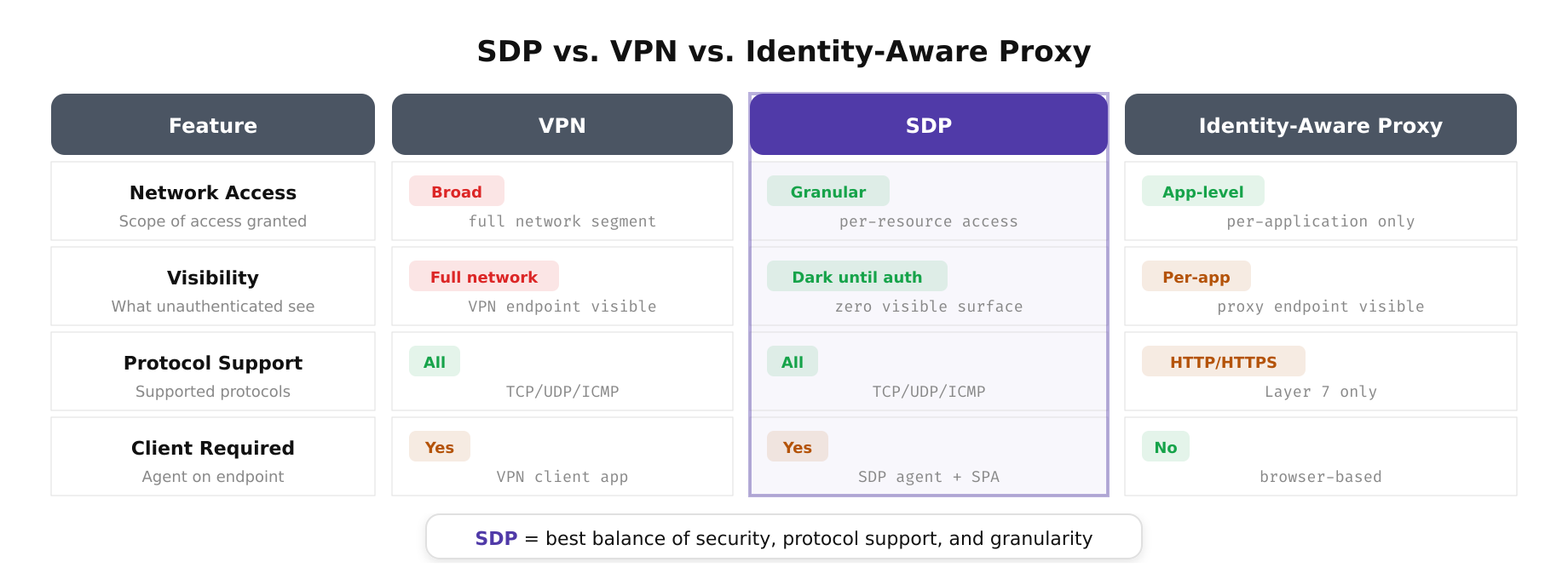 Comparison table diagram showing SDP versus VPN versus Identity-Aware Proxy across security, scalability, and user experience dimensions