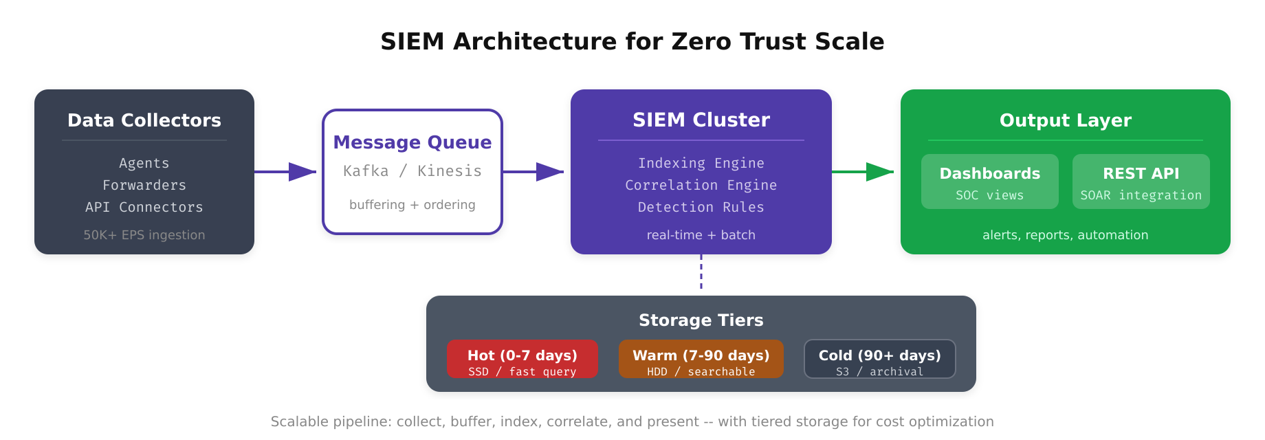 Architecture diagram showing SIEM integration with Zero Trust components including log collectors, parsers, correlation engine, and dashboard
