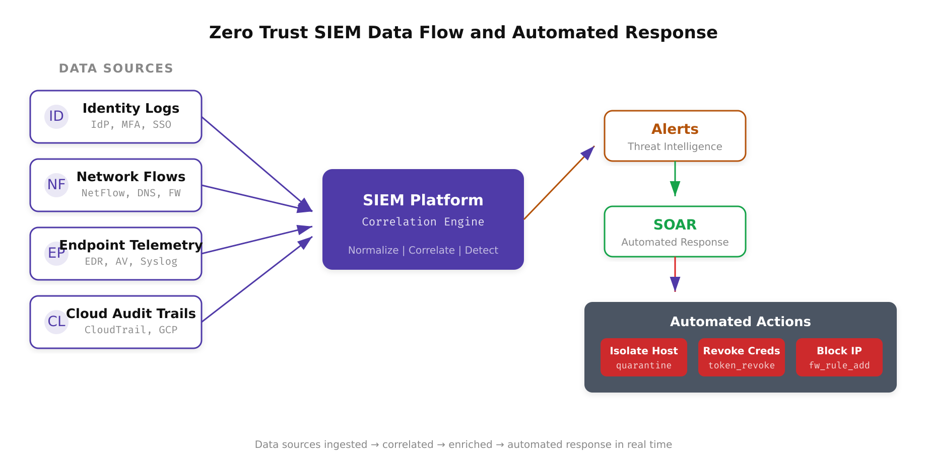 Data sources feeding into SIEM Correlation Engine with outputs to SOAR automated response actions