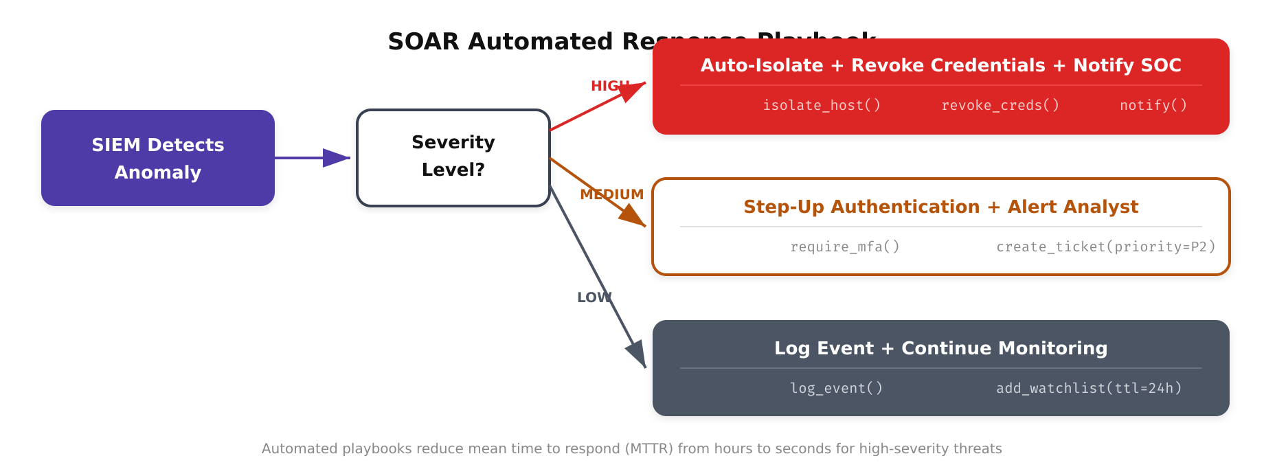 Flowchart showing a SOAR automated playbook for Zero Trust incident response, from alert to investigation to containment to remediation