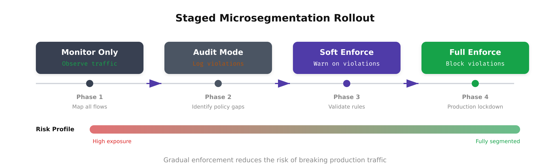 Phased rollout timeline showing stages of microsegmentation deployment from discovery to full enforcement