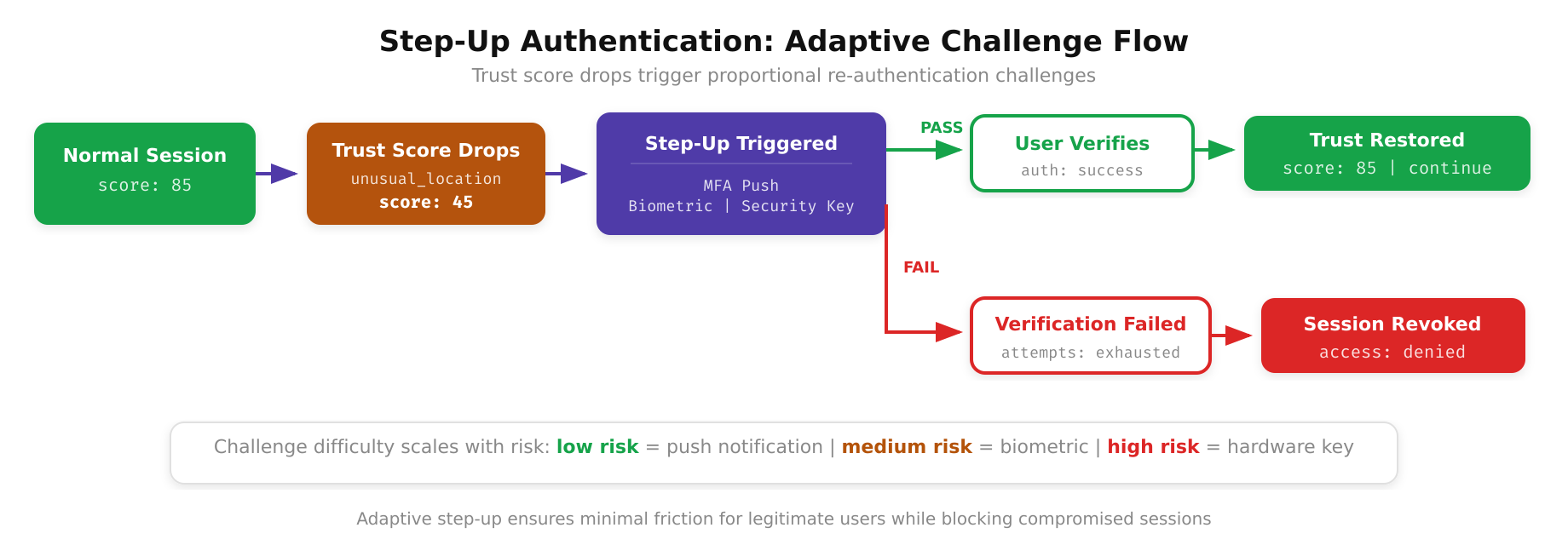 Flow diagram showing step-up authentication triggered by risk score changes, from passive monitoring to MFA challenge to session termination