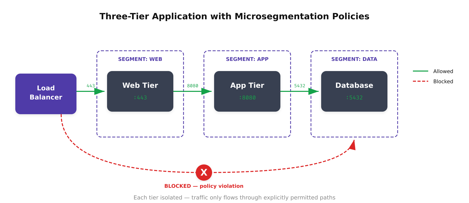 Load Balancer to Web Tier to App Tier to Database with segment boundaries and blocked direct paths
