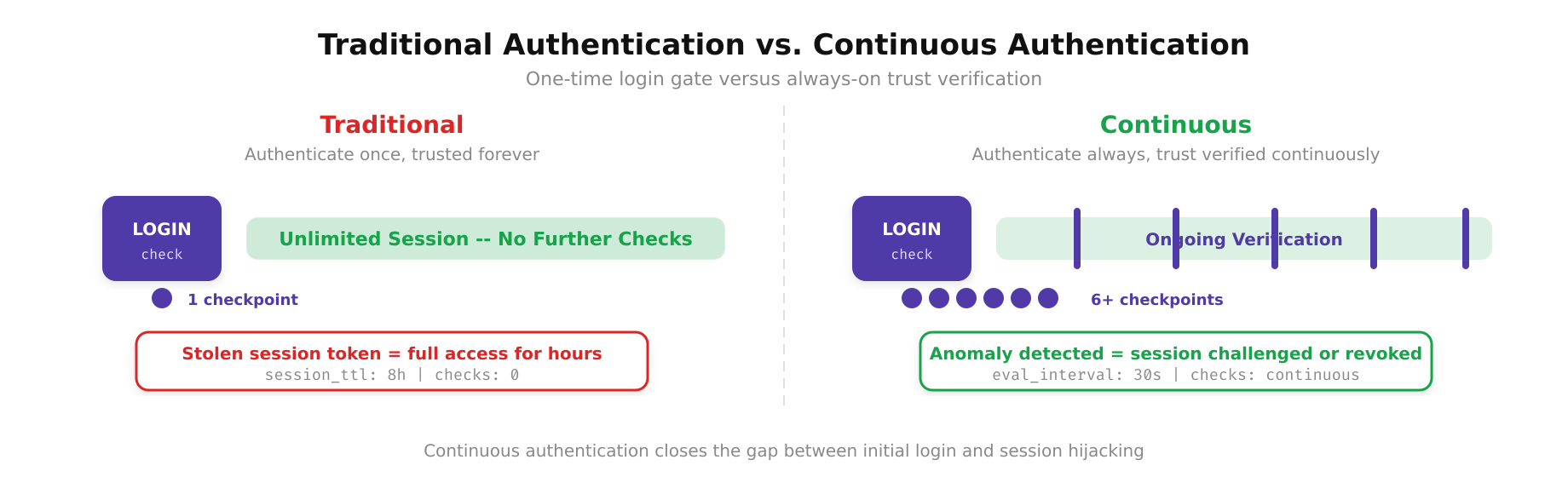 Side-by-side comparison of traditional one-time authentication versus continuous authentication with ongoing trust evaluation