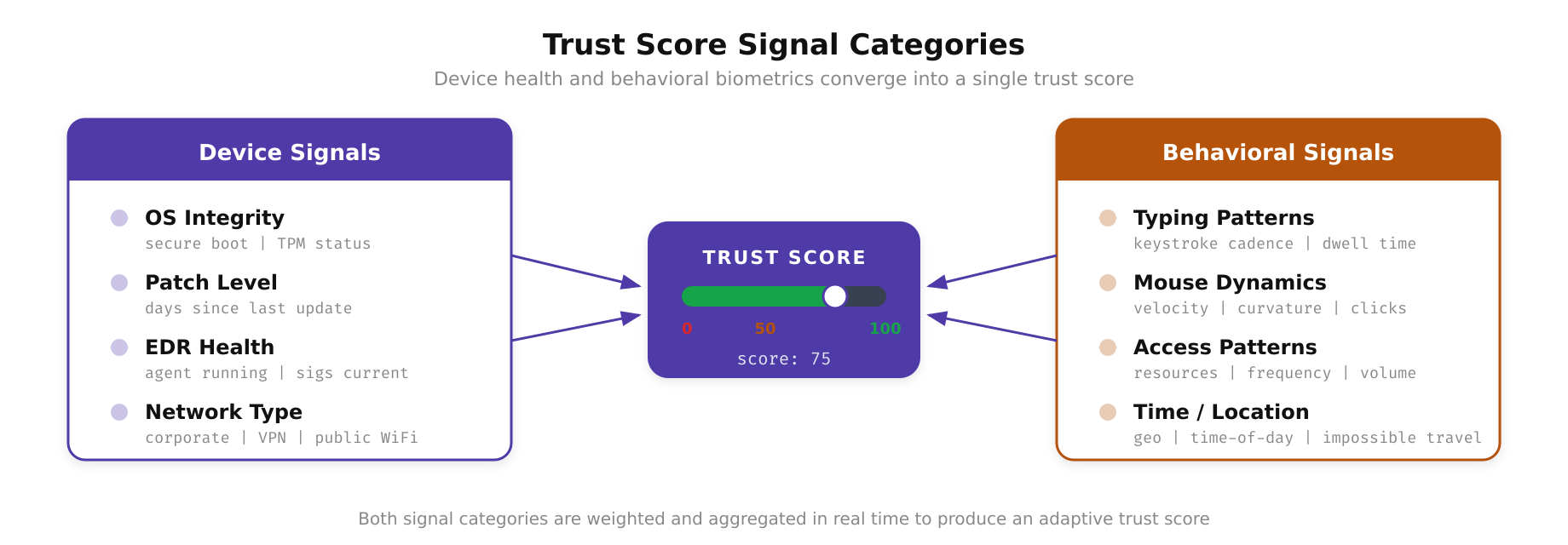 Diagram showing the various signals that feed into a continuous trust score, device posture, location, behavior patterns, time of access