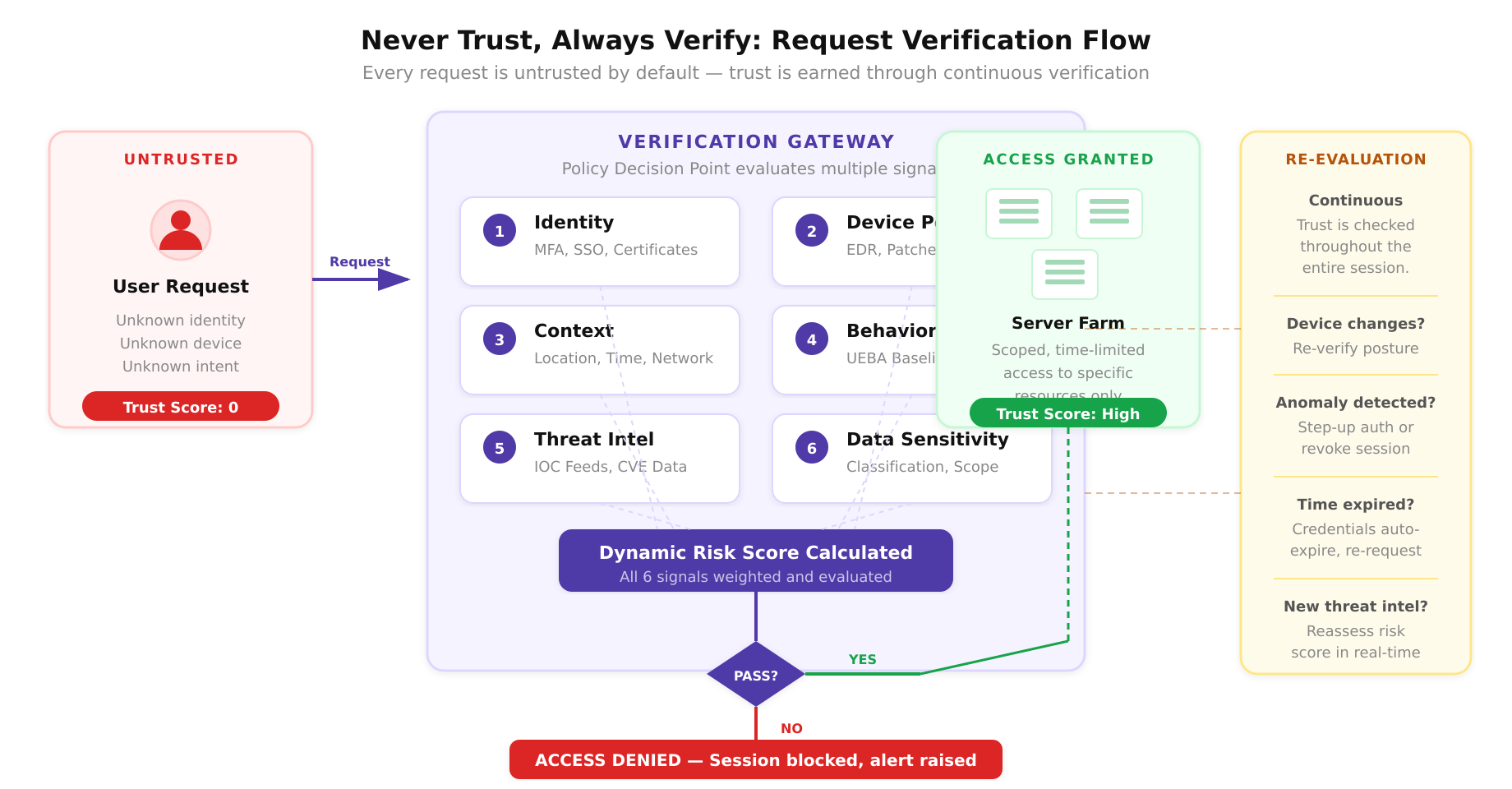 Flow diagram showing an untrusted user request passing through a verification gateway with 6 signals: Identity, Device Posture, Context, Behavior, Threat Intel, Data Sensitivity, resulting in access granted or denied