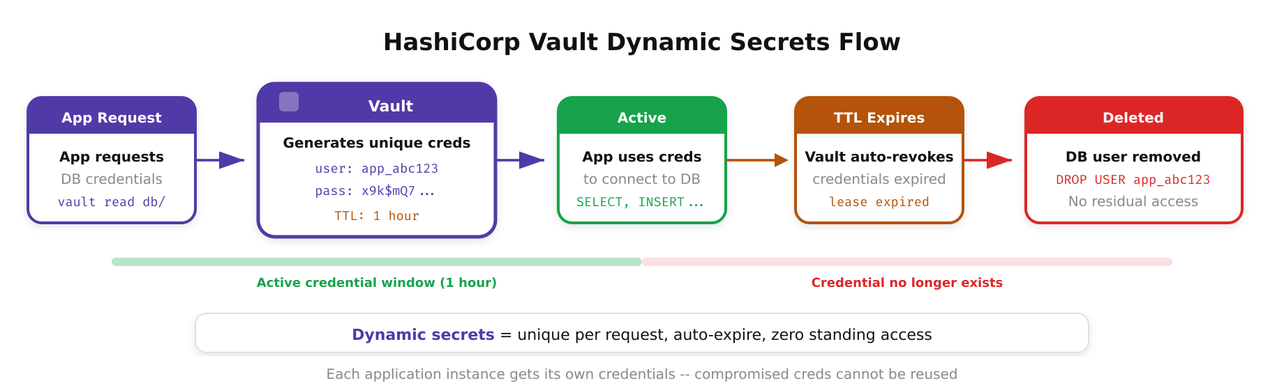 Diagram showing HashiCorp Vault dynamic secrets workflow, application requests secret, Vault generates temporary credentials, credentials auto-expire