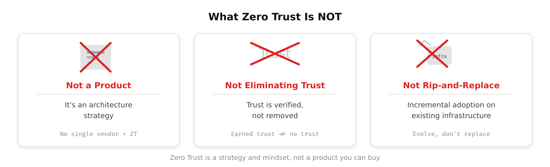 Diagram showing common misconceptions about Zero Trust, it is not just a product, not just MFA, not a one-time project, and not about distrust