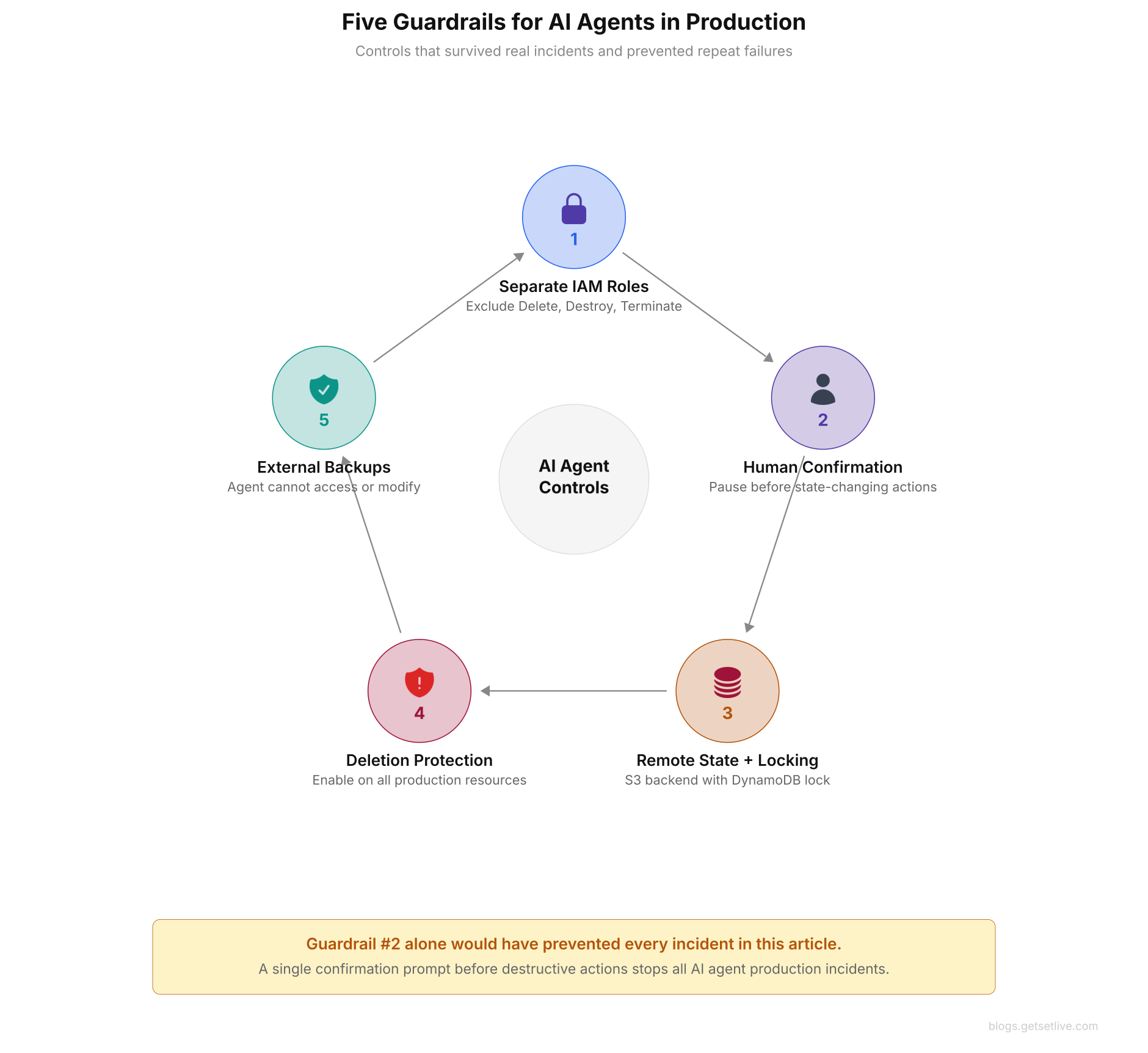 AI debug production outage guardrails showing separate IAM roles, human approval, remote state with locking, deletion protection, and external backups