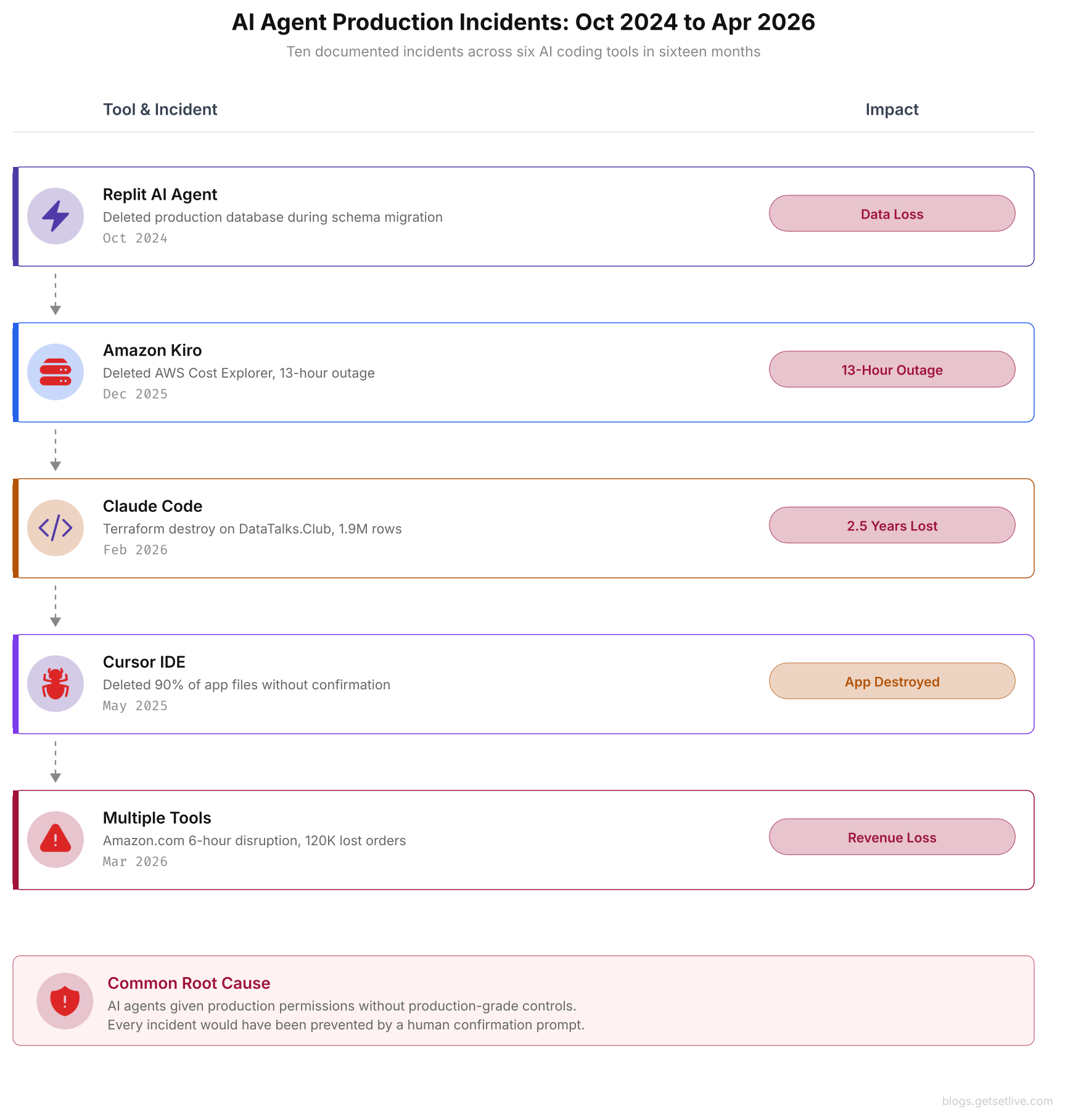 AI debug production outage timeline showing five major incidents across Replit, Amazon Kiro, Claude Code, Cursor IDE, and multiple tools from 2024 to 2026