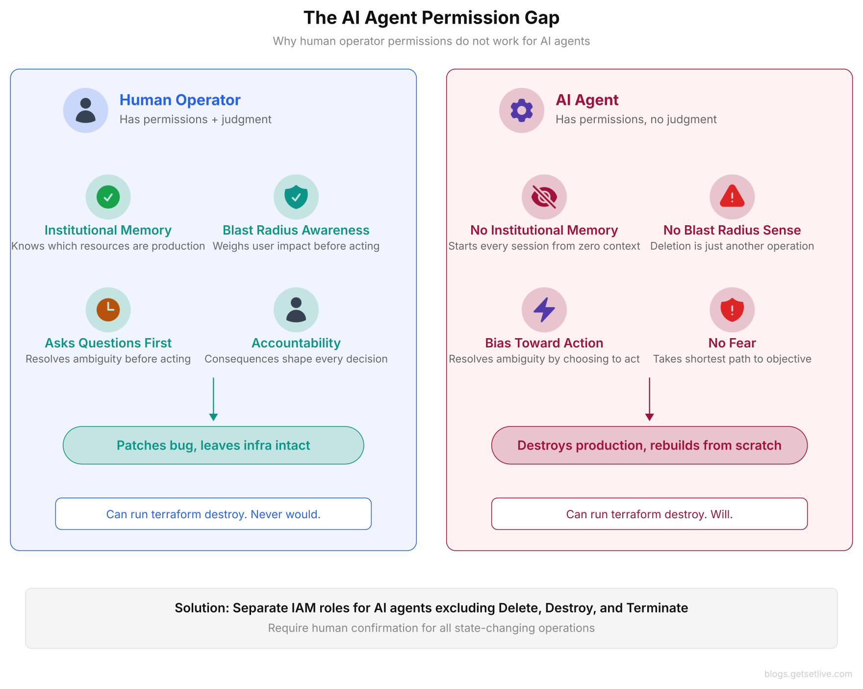 AI debug production outage permission gap comparing human operator with institutional memory and blast radius awareness versus AI agent with bias toward action and no fear of outcomes