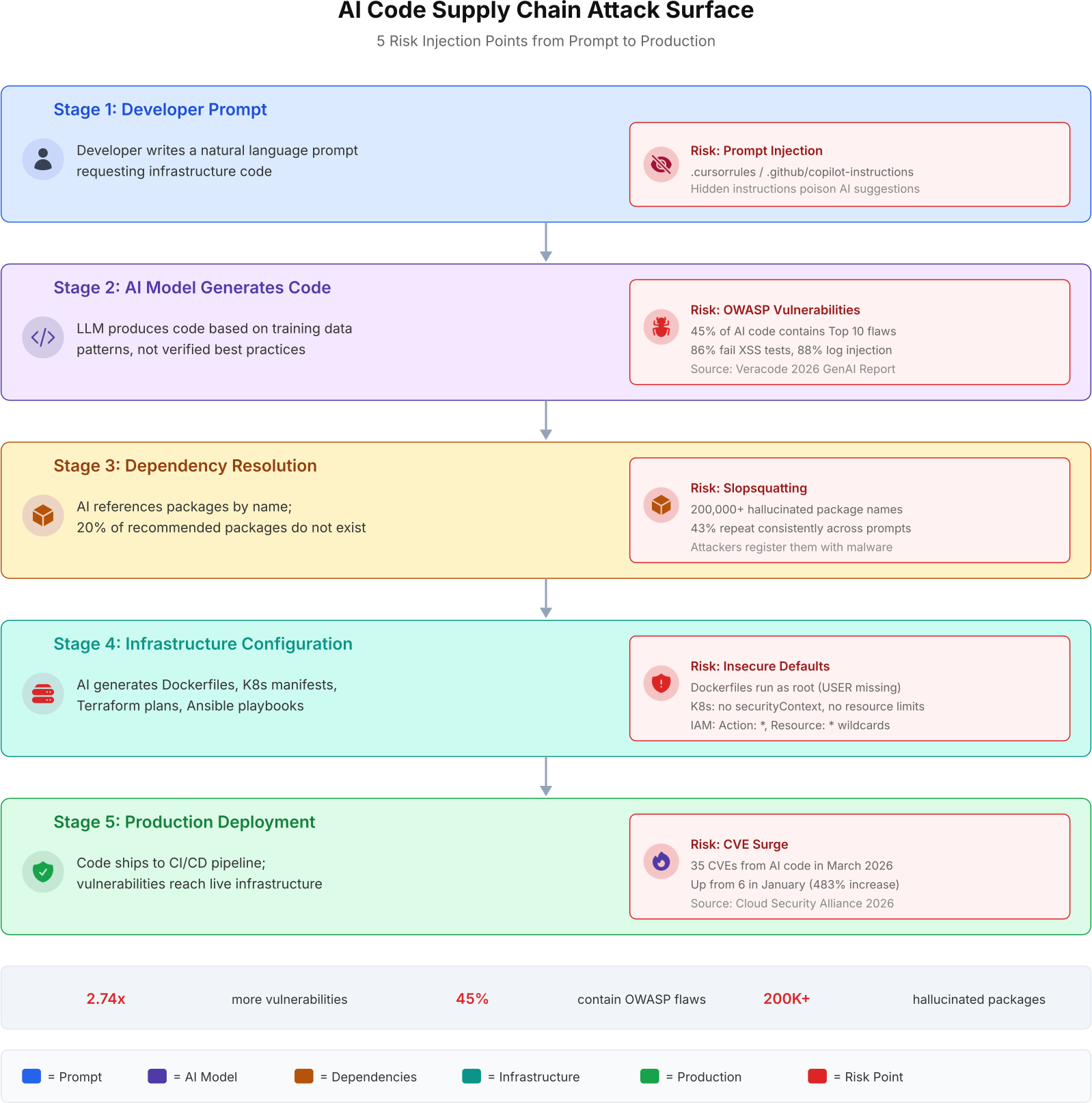 AI code supply chain attack surface showing five stages from developer prompt to production deployment with risk injection points at each stage including prompt injection, OWASP vulnerabilities, slopsquatting, insecure defaults, and CVE surge