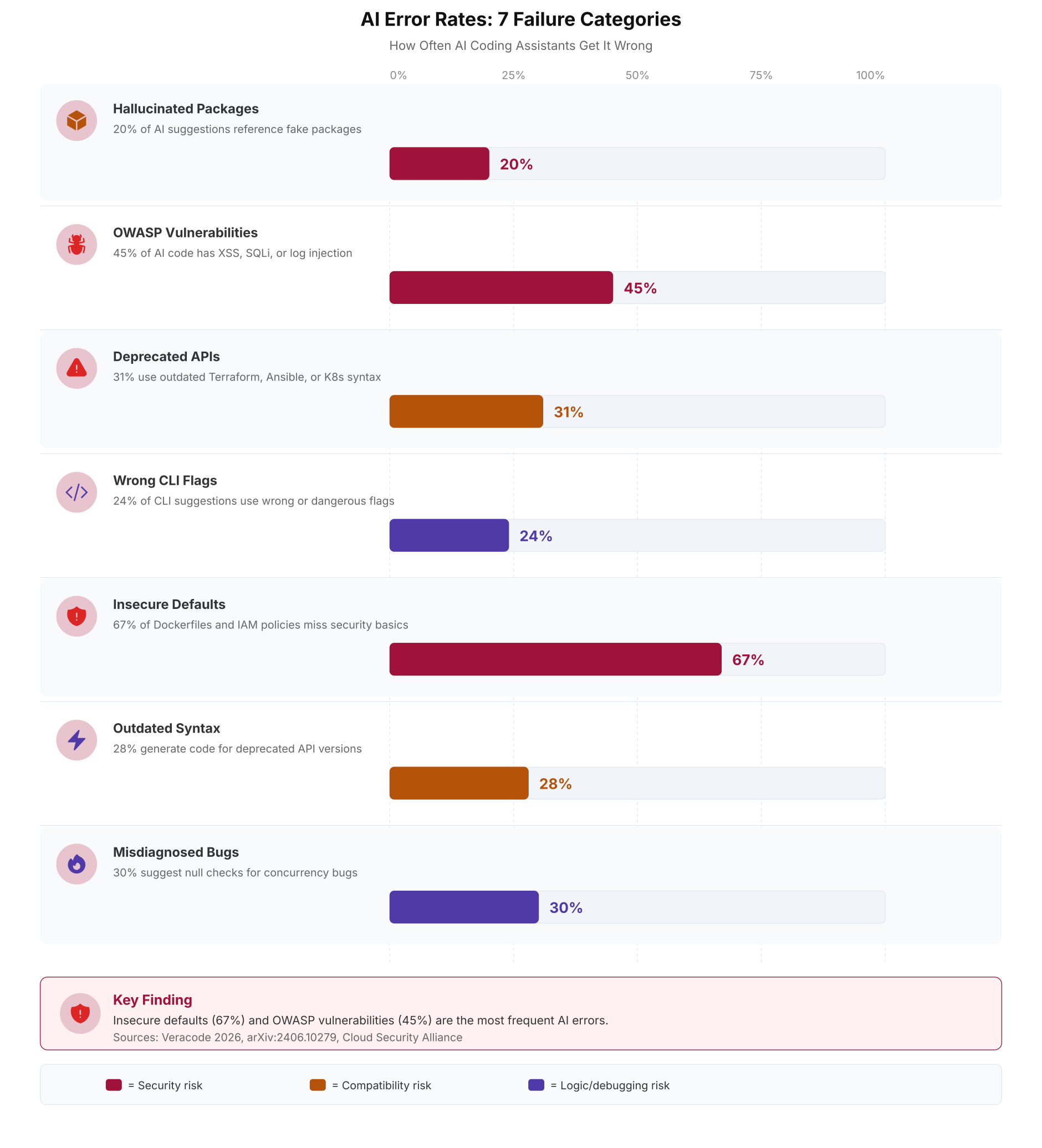 AI error rates across 7 failure categories showing insecure defaults at 67 percent, OWASP vulnerabilities at 45 percent, deprecated APIs at 31 percent, and hallucinated packages at 20 percent