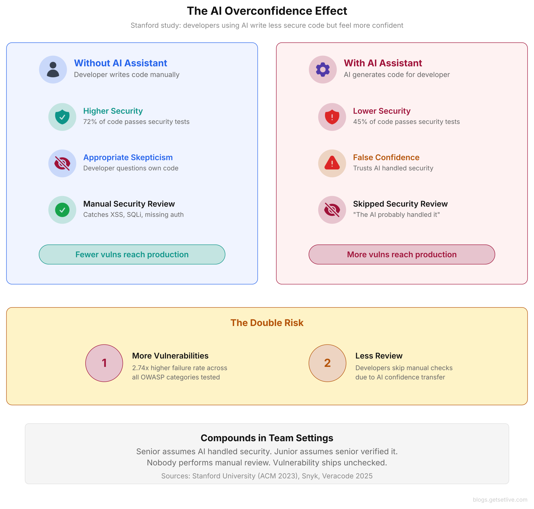 AI security advice gaps overconfidence effect comparing developers without AI assistant producing 72% secure code with appropriate skepticism versus developers with AI producing 45% secure code with false confidence