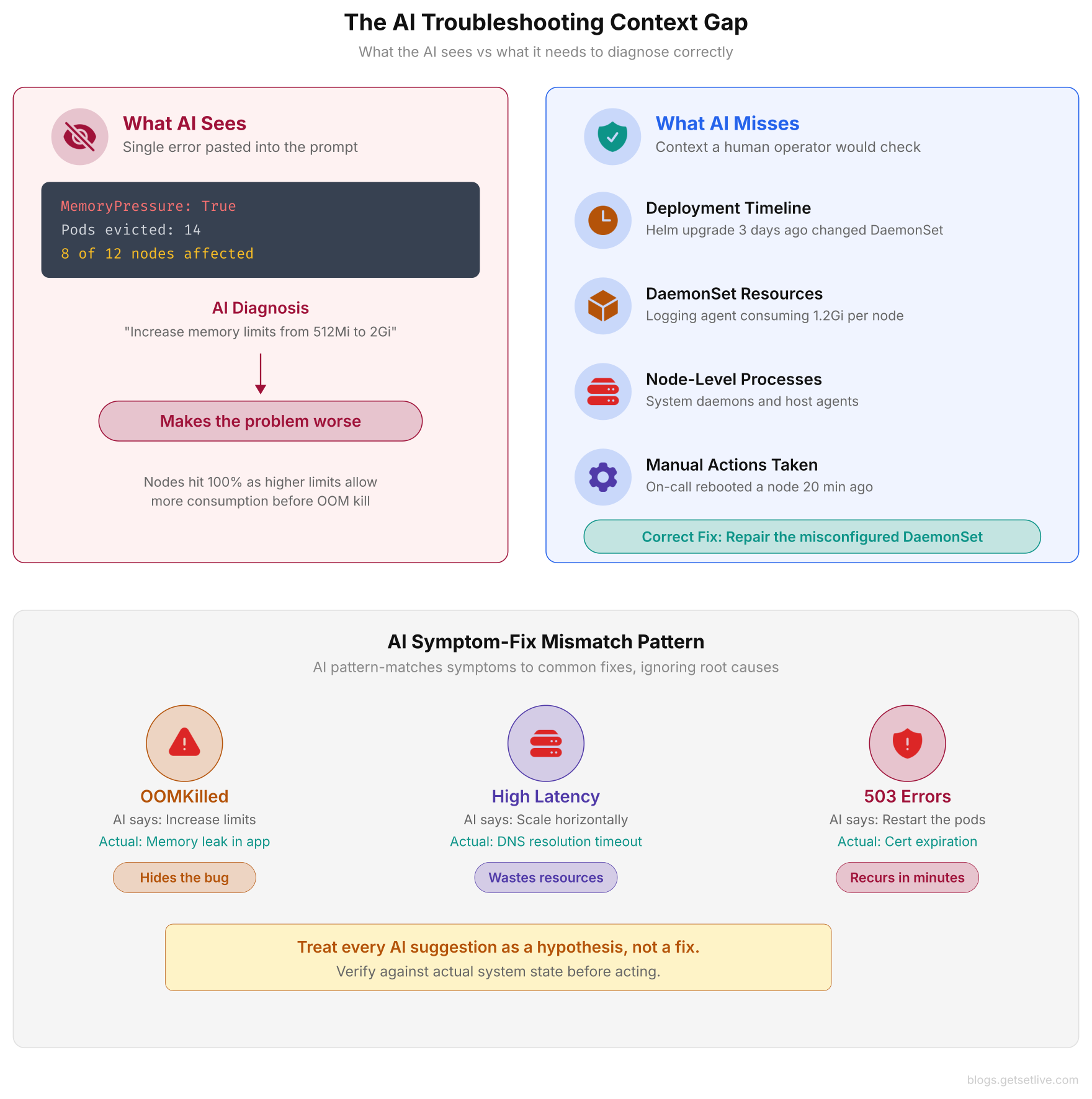 Wrong AI suggestions infrastructure context gap showing AI sees only one error message while missing deployment timeline, DaemonSet usage, node processes, and manual actions