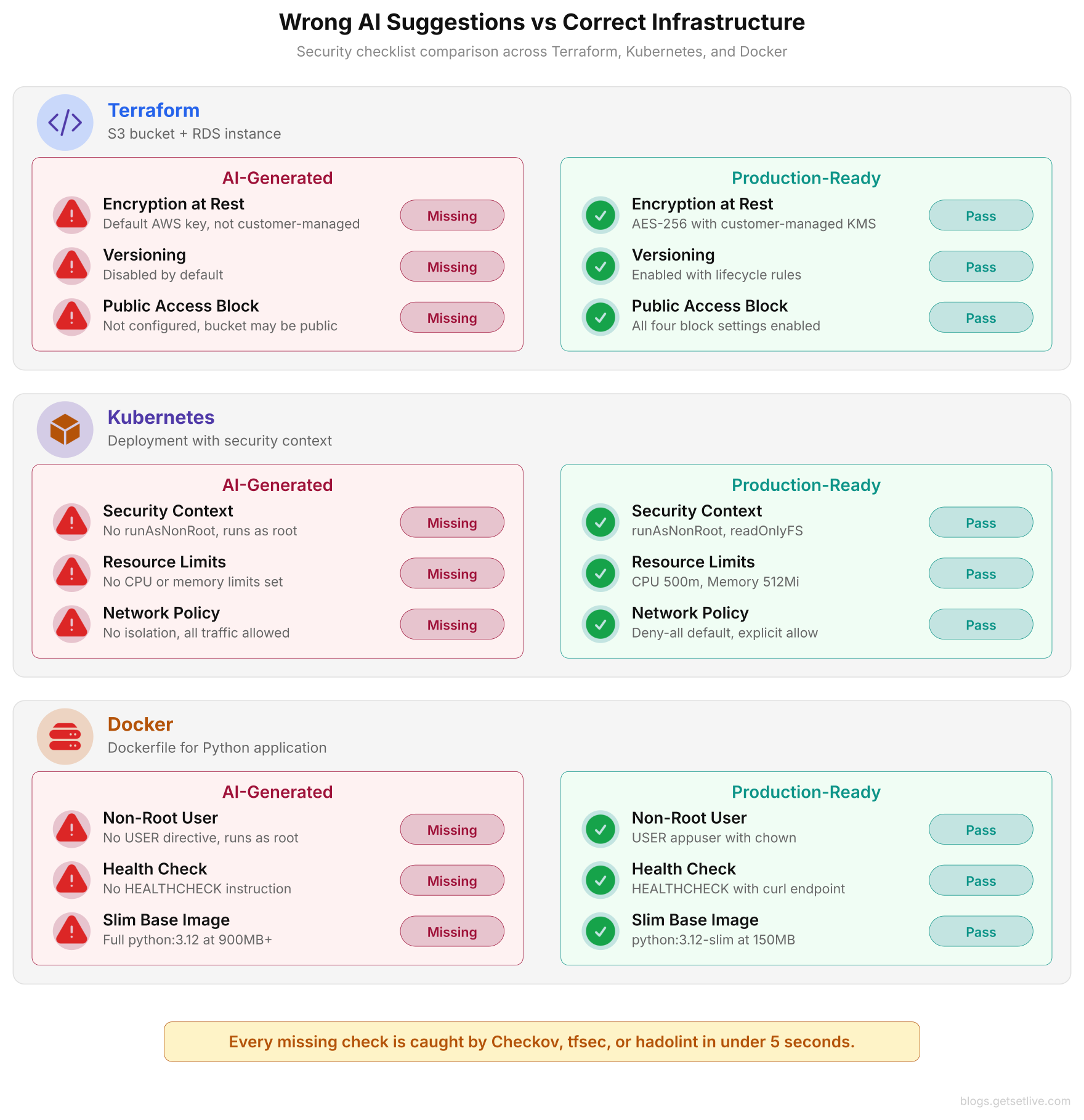 Wrong AI suggestions infrastructure comparison showing AI-generated Terraform, Kubernetes, and Docker configs with insecure defaults versus hardened production-ready versions