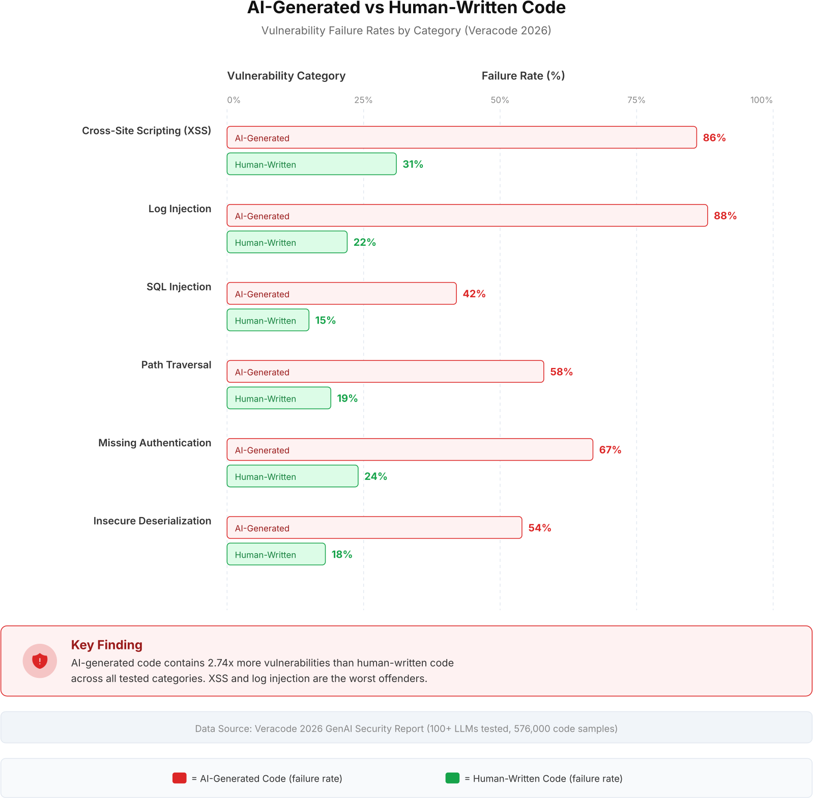 Benchmark comparison of AI-generated versus human-written code vulnerability failure rates across six categories showing AI code fails at 2 to 4 times the rate of human code
