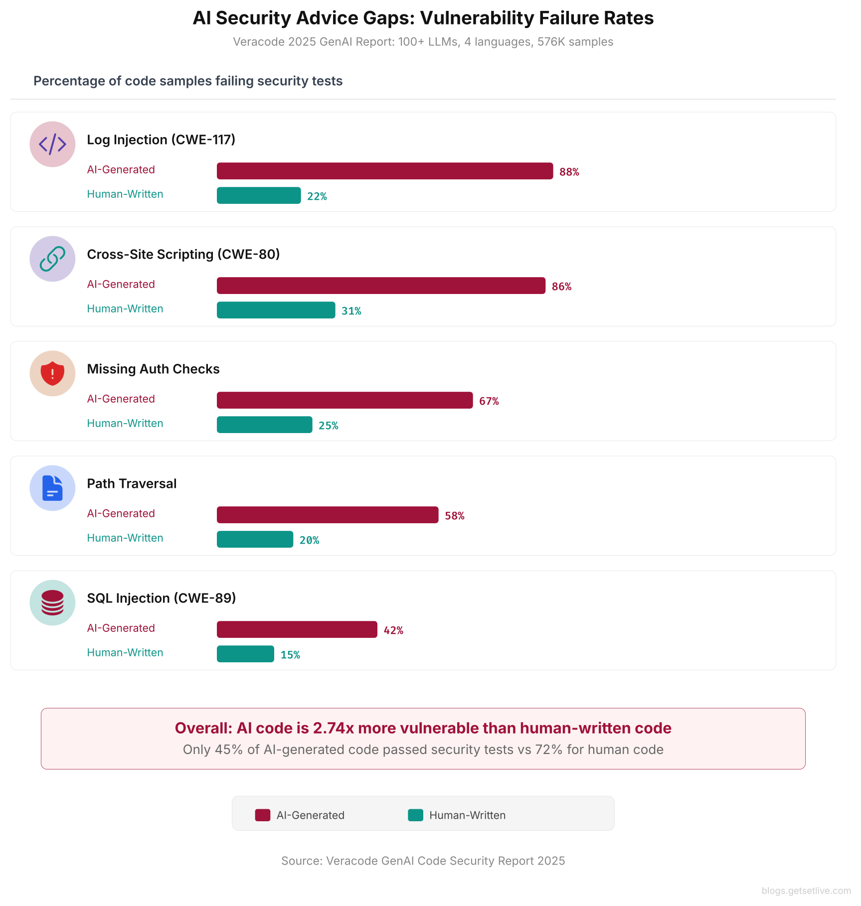AI security advice gaps vulnerability comparison showing AI code failing 88% for log injection, 86% for XSS, 67% for missing auth, 58% for path traversal, and 42% for SQL injection