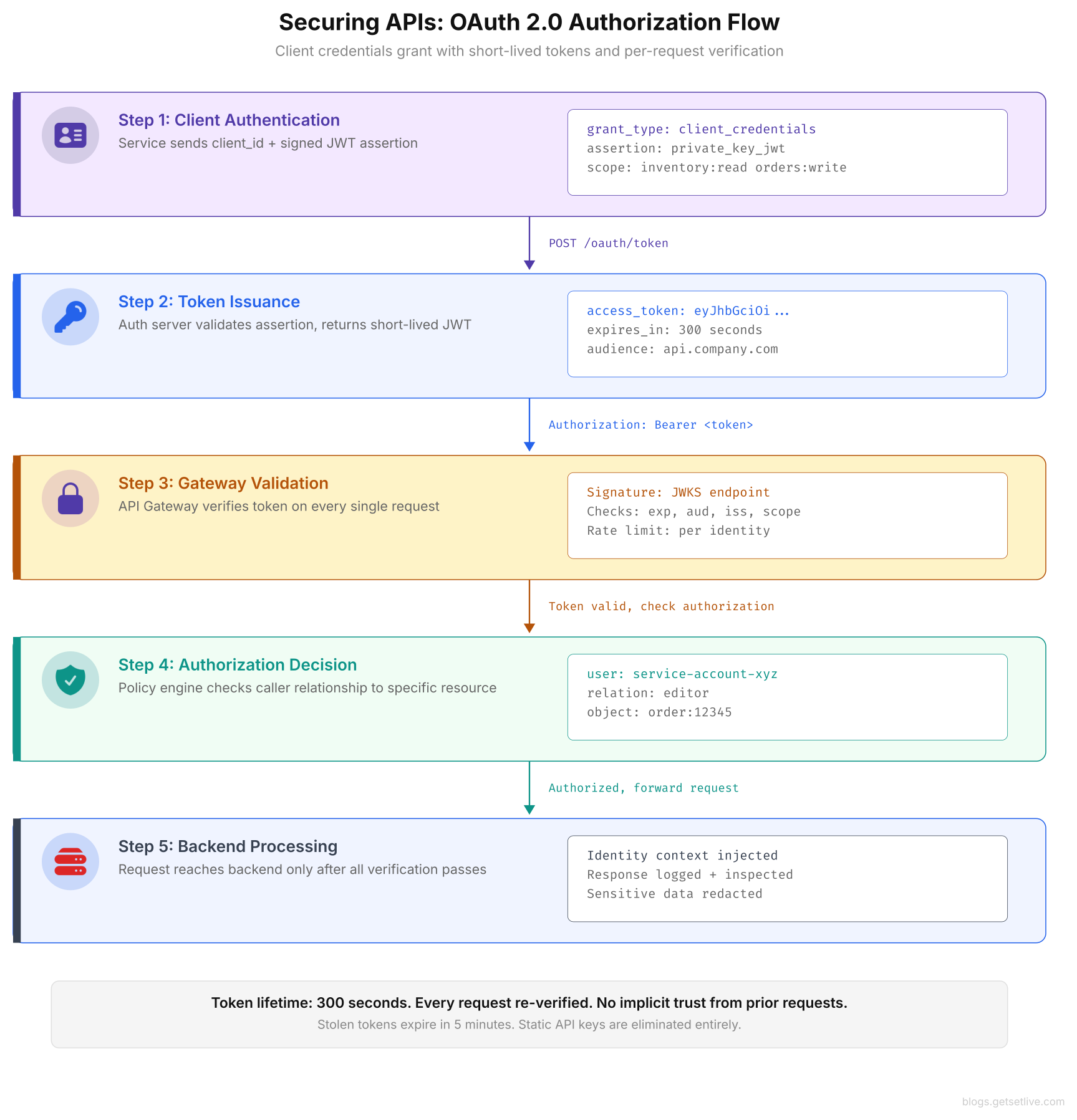 Securing APIs zero trust OAuth 2.0 authorization flow from client authentication through token issuance, gateway validation, authorization decision, to backend processing