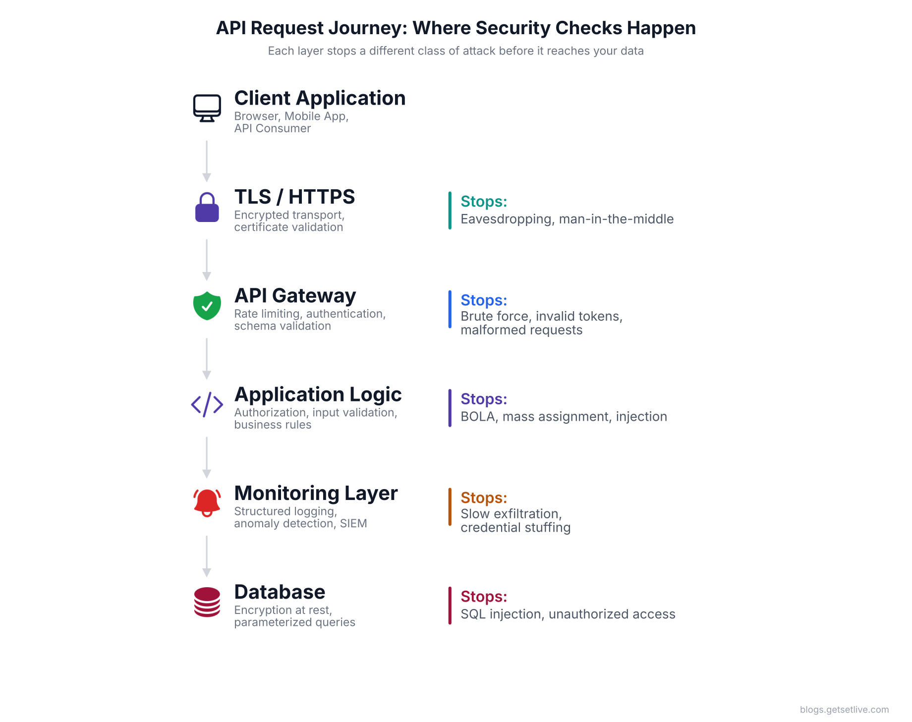 API security layers diagram showing request flow from client through TLS, API gateway, application logic, monitoring, to database with attack types stopped at each layer