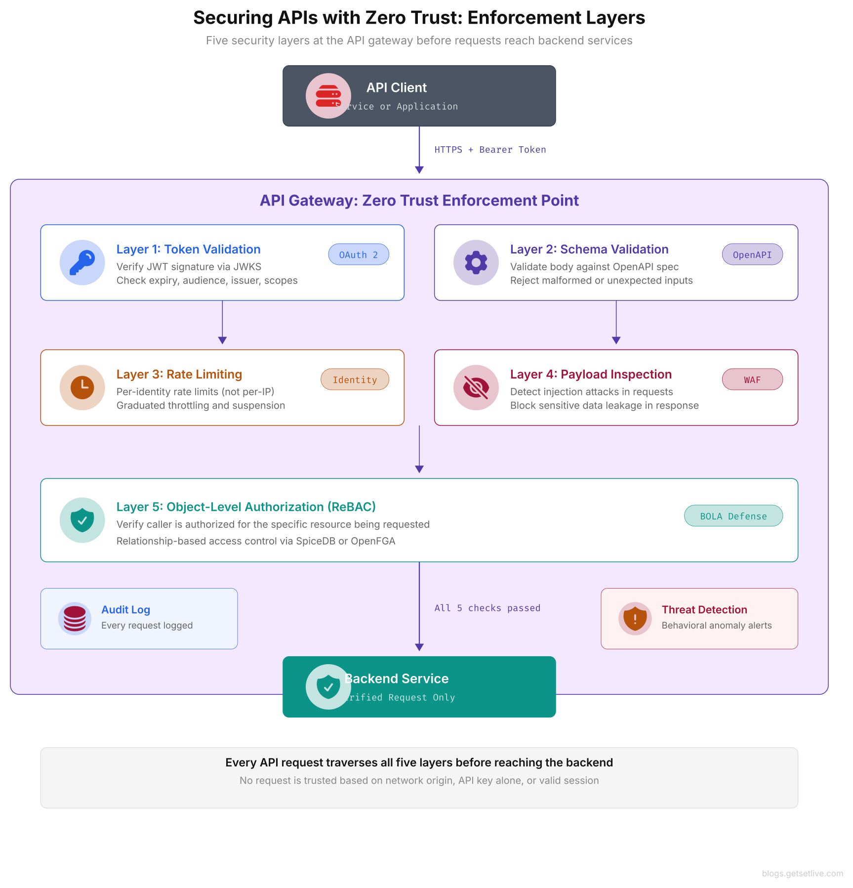Securing APIs zero trust enforcement layers showing token validation, schema validation, rate limiting, payload inspection, and object-level authorization at the API gateway