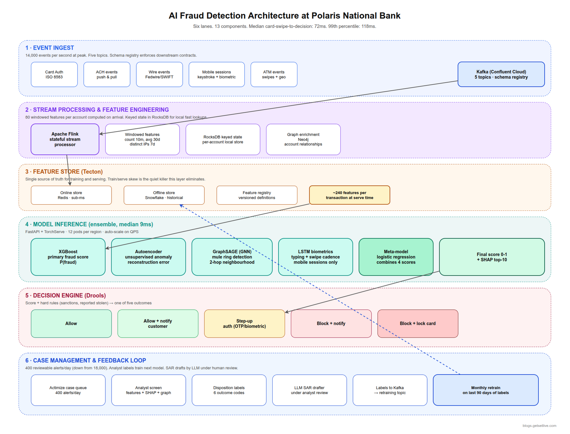 AI fraud detection banking architecture Kafka Flink Tecton XGBoost GraphSAGE inference pipeline