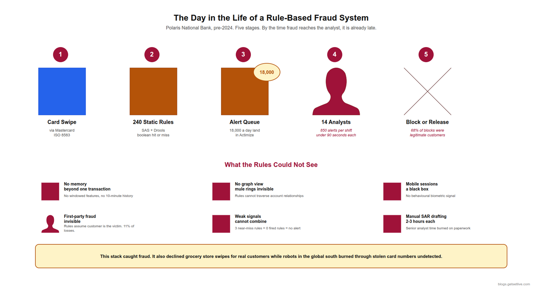 AI fraud detection banking legacy rule-based system block diagram with five failure points