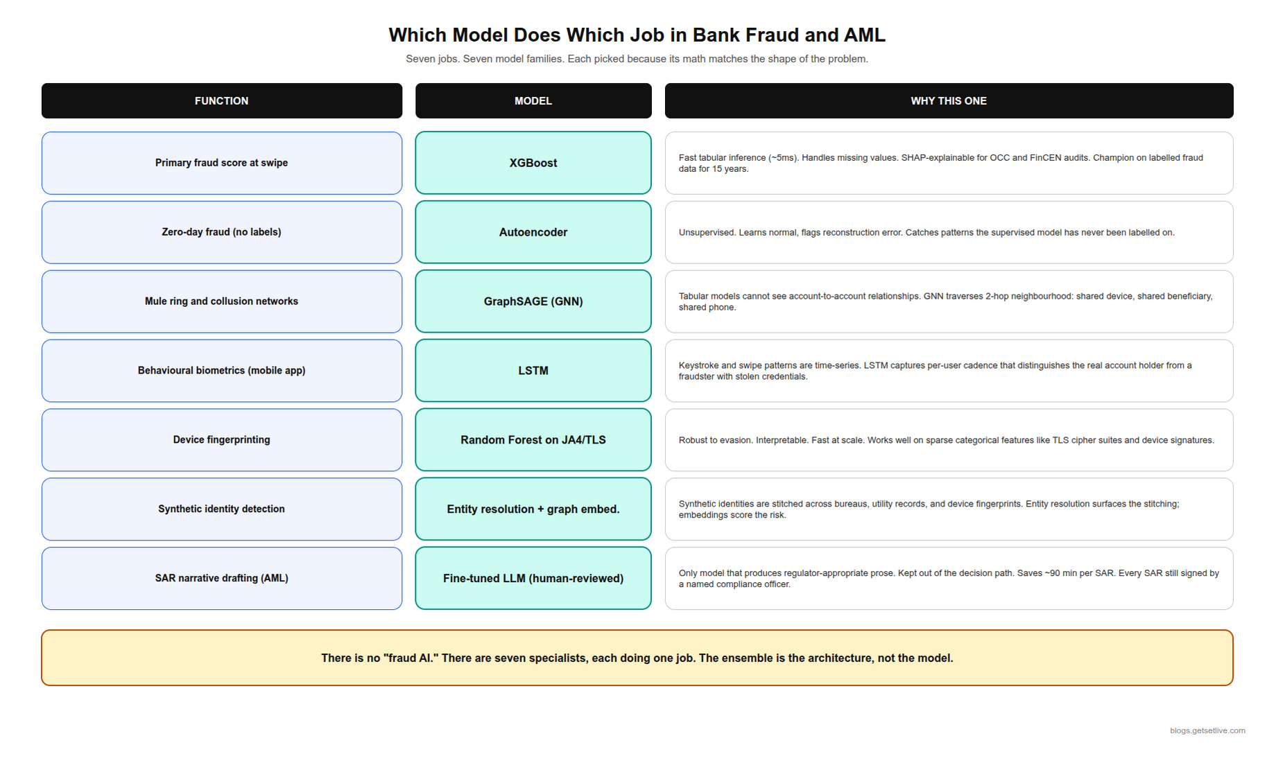 AI fraud detection banking model map XGBoost GraphSAGE autoencoder LSTM LLM random forest isolation forest