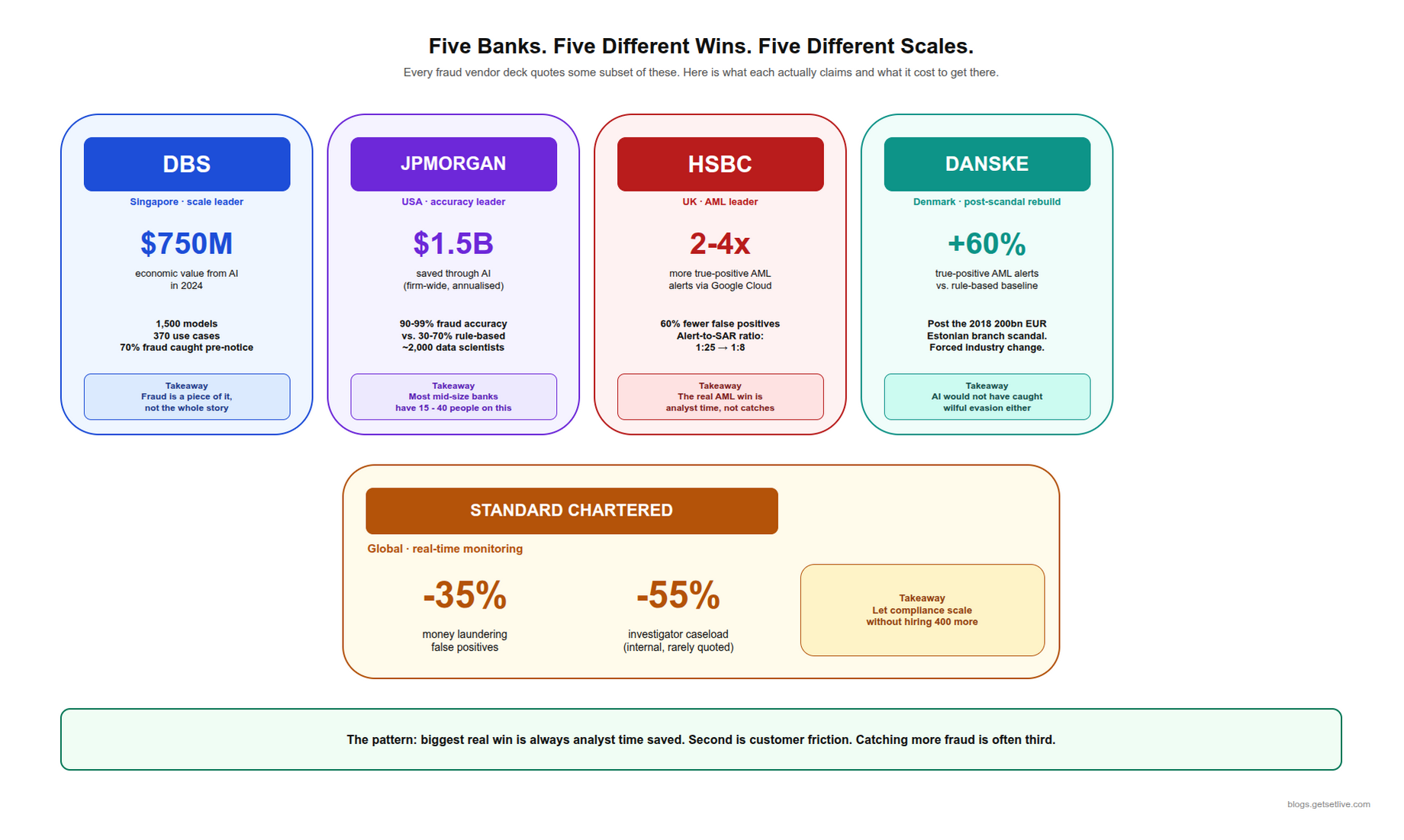 AI fraud detection banking case studies DBS JPMorgan HSBC Danske Standard Chartered numbers