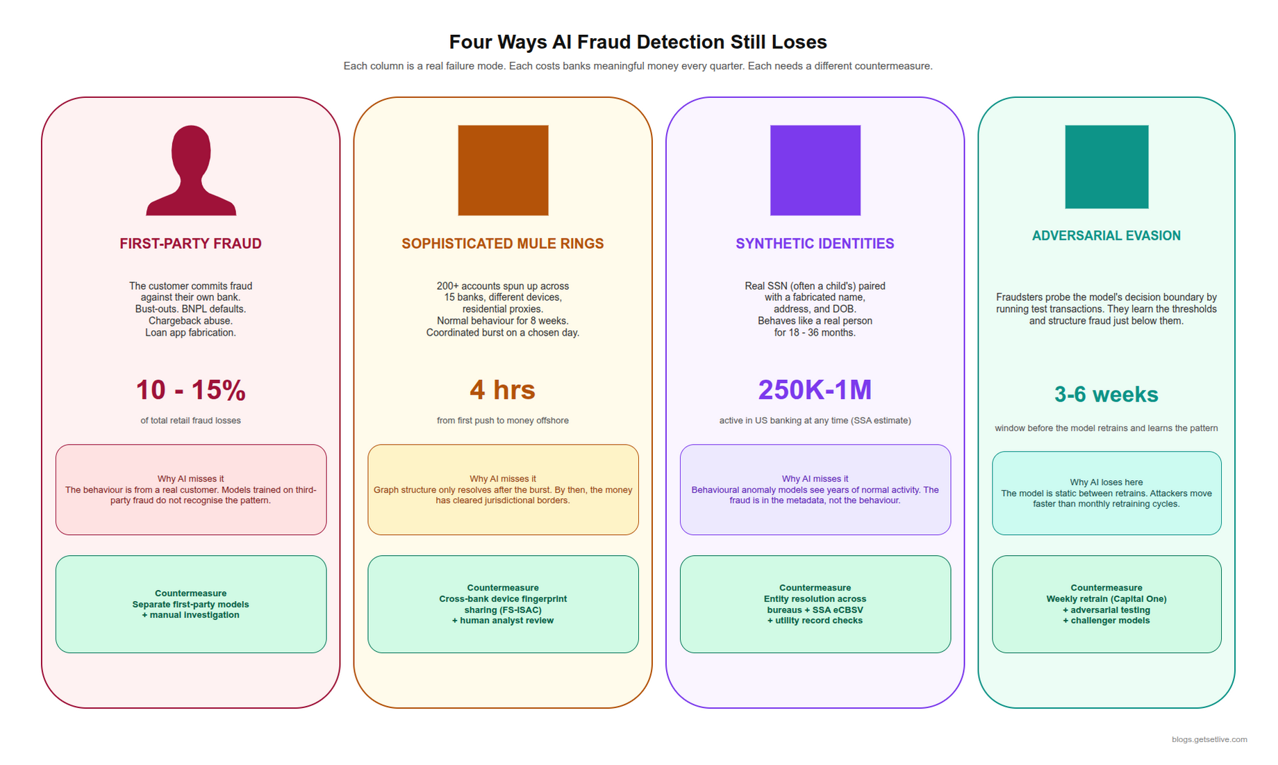 AI fraud detection banking failure modes first-party fraud mule rings synthetic identity adversarial evasion