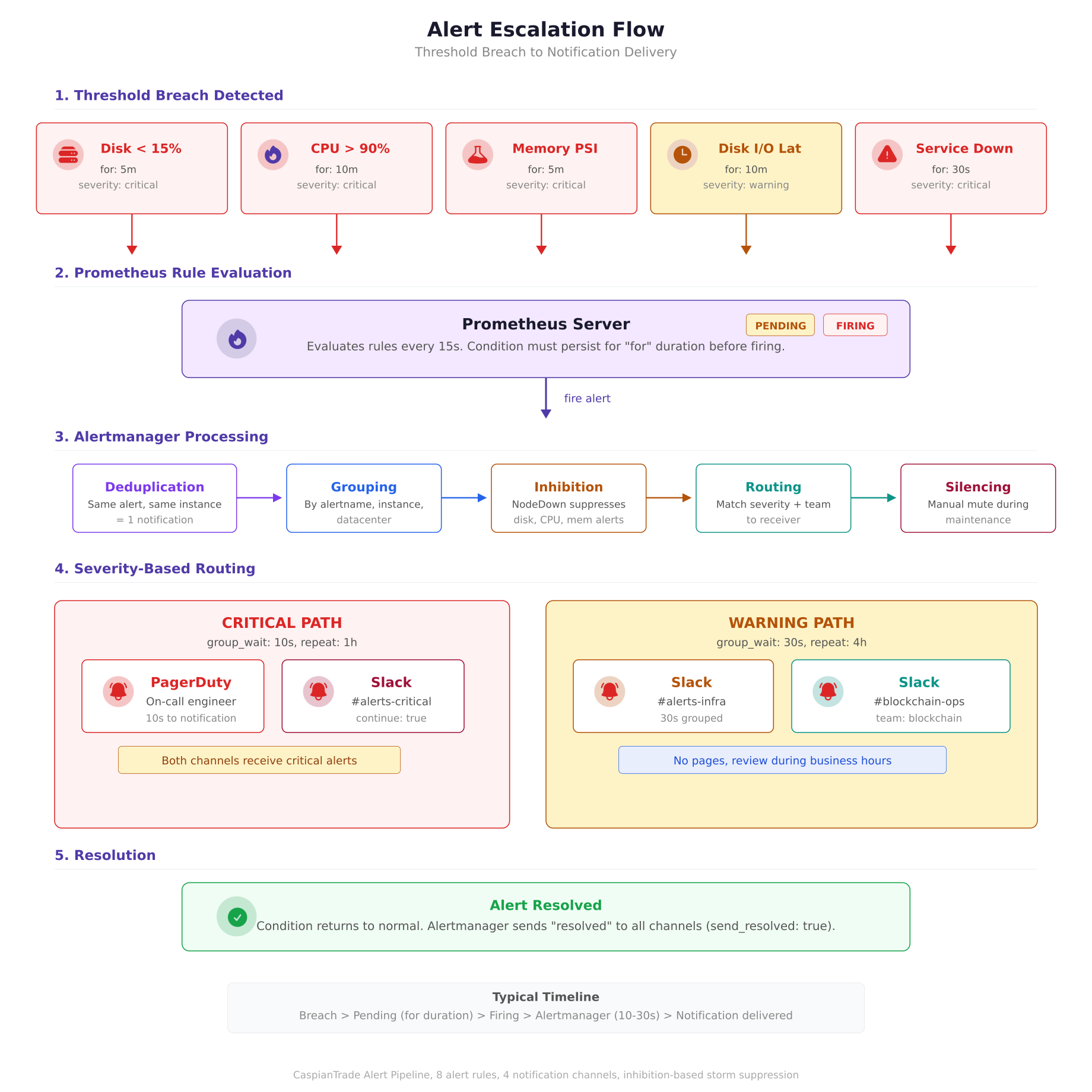 Alert escalation flow showing five phases from threshold breach detection through Prometheus rule evaluation, Alertmanager processing with deduplication, grouping, inhibition and routing, severity-based routing to PagerDuty and Slack channels, and resolution notification