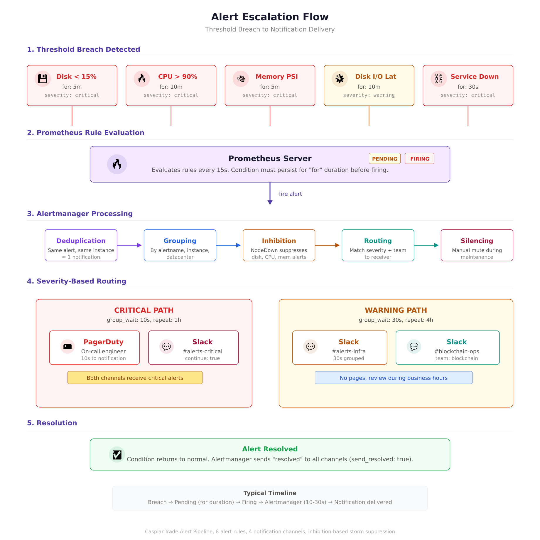 Alert escalation flow showing five phases from threshold breach detection through Prometheus rule evaluation, Alertmanager processing with deduplication, grouping, inhibition and routing, severity-based routing to PagerDuty and Slack channels, and resolution notification