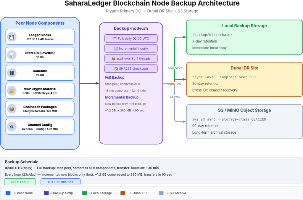 Backup and Restore Strategies for Blockchain Nodes - GetSetLive Blogs