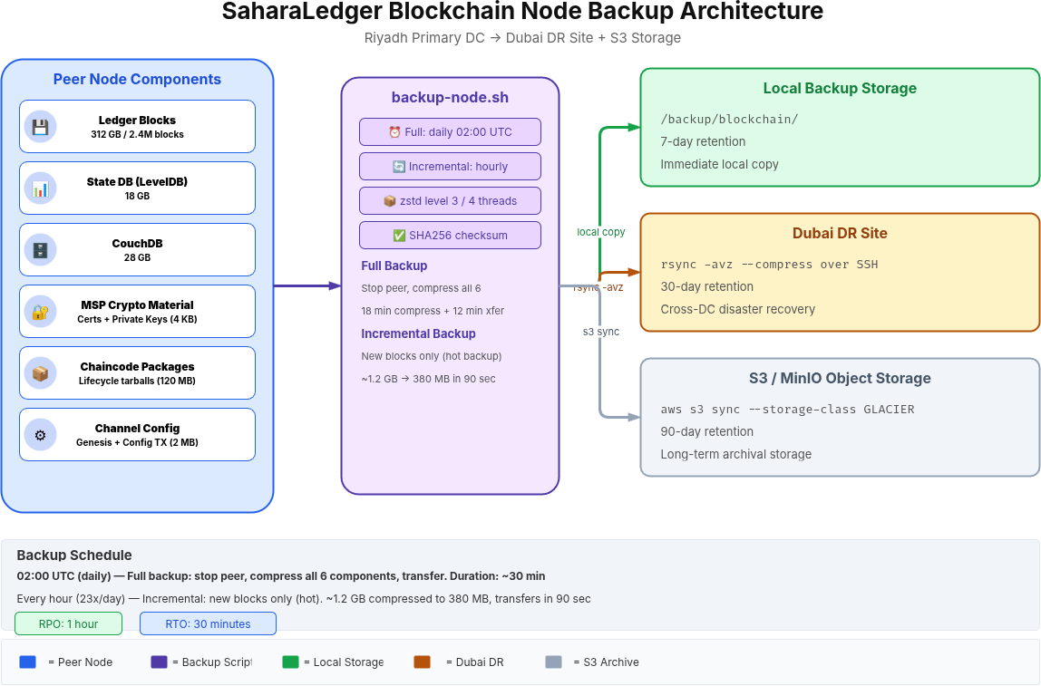 SaharaLedger blockchain node backup architecture showing data flow from peer node components through backup script to local storage, Dubai DR site, and S3 archive