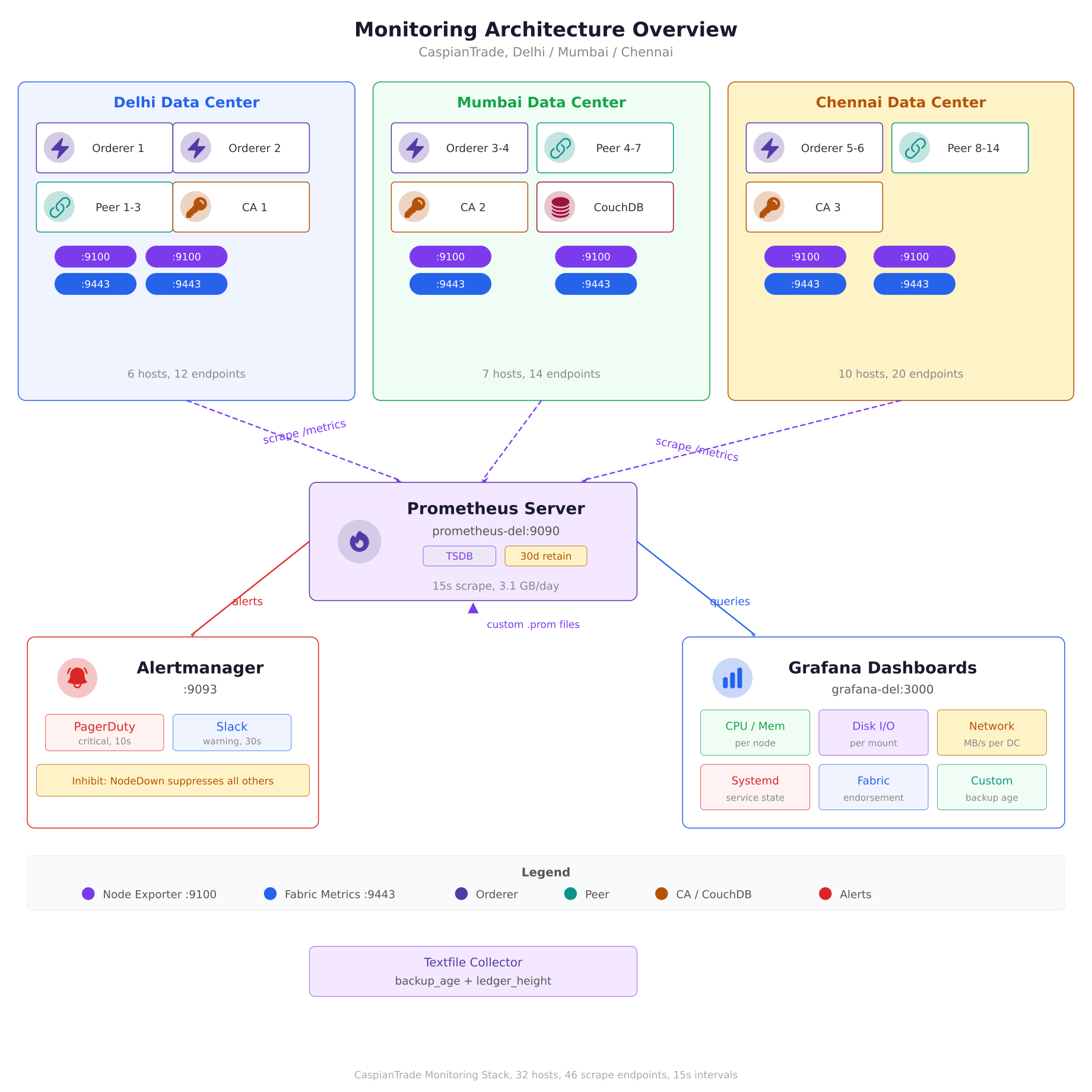 Monitoring architecture showing data flow from blockchain nodes across Delhi, Mumbai, and Chennai data centers through Node Exporter and Fabric metrics endpoints to a central Prometheus server, then to Grafana dashboards and Alertmanager with PagerDuty and Slack notification channels