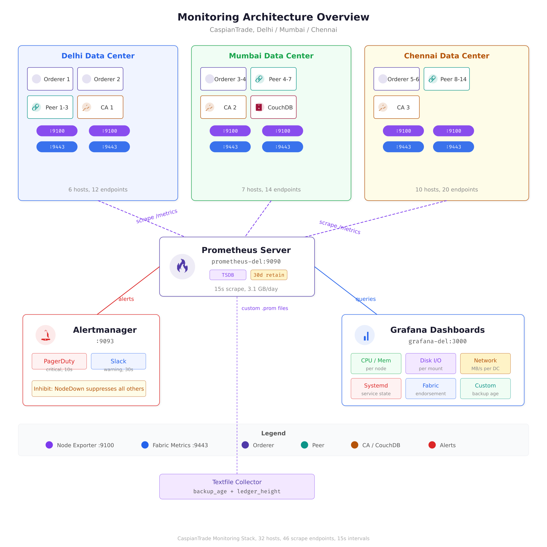 Monitoring architecture showing data flow from blockchain nodes across Delhi, Mumbai, and Chennai data centers through Node Exporter and Fabric metrics endpoints to a central Prometheus server, then to Grafana dashboards and Alertmanager with PagerDuty and Slack notification channels